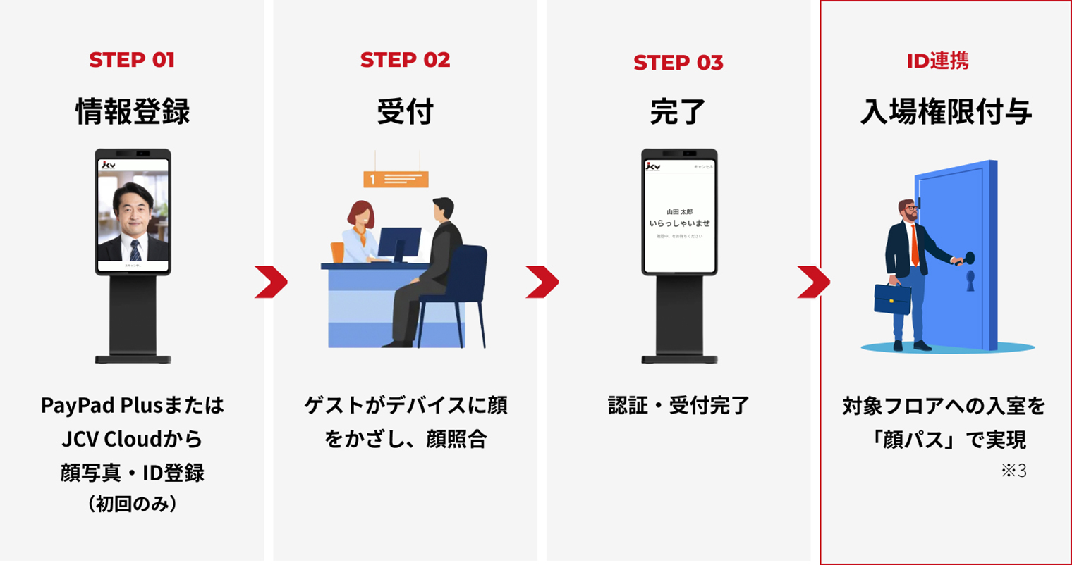 JCV Cloud Lobby Base APPのステップ