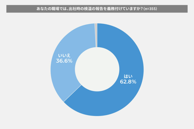 あなたの職場では、出社時の検温の報告を義務付けていますか？